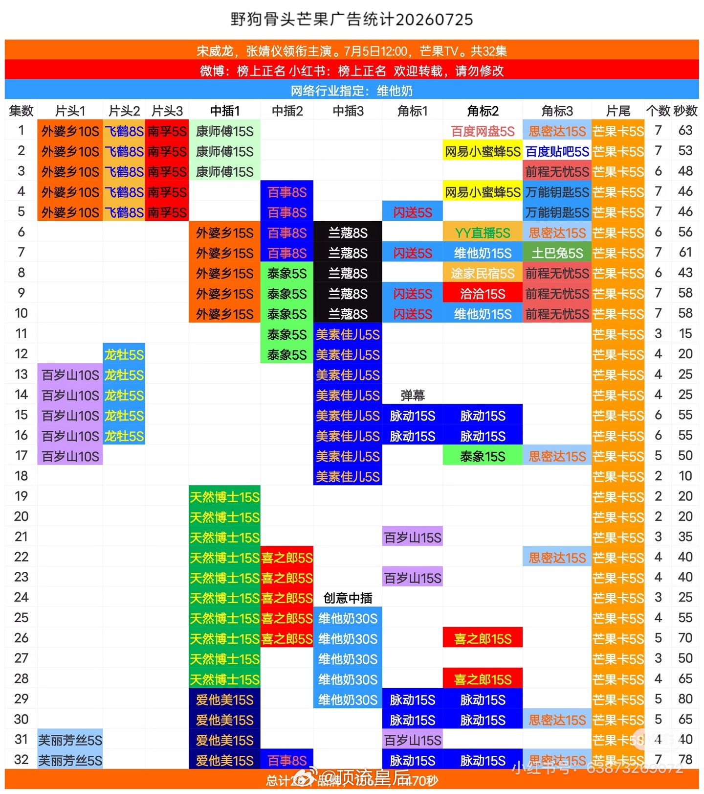 天才女友和耀眼、野狗骨头相比，首播热度、关注讨论度、招商都逊色太多了。这个走势比