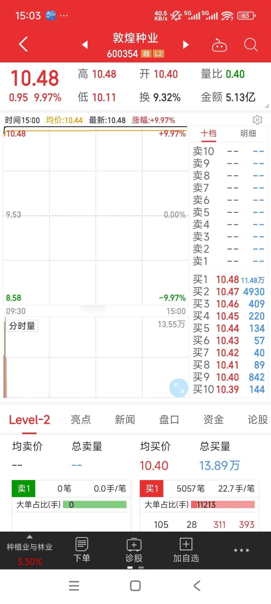 敦煌种业，收盘封单11万手 ​​​