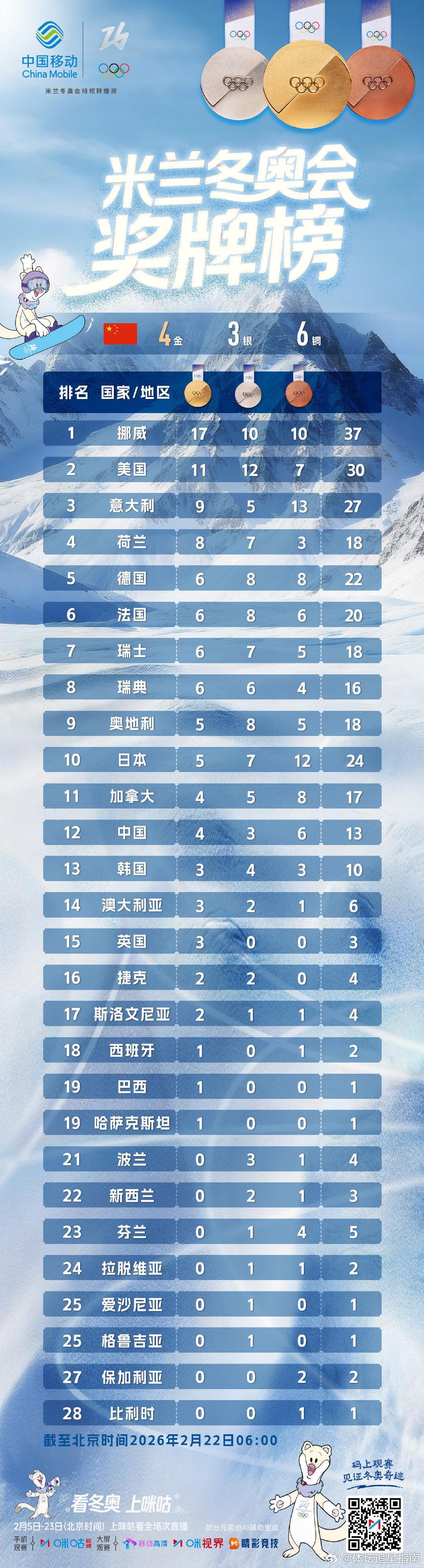 🥇🥈🥉奥林匹克奖牌榜𝗠𝗲𝗱𝗮𝗹 𝗧𝗮𝗯𝗹𝗲看冬奥上咪咕