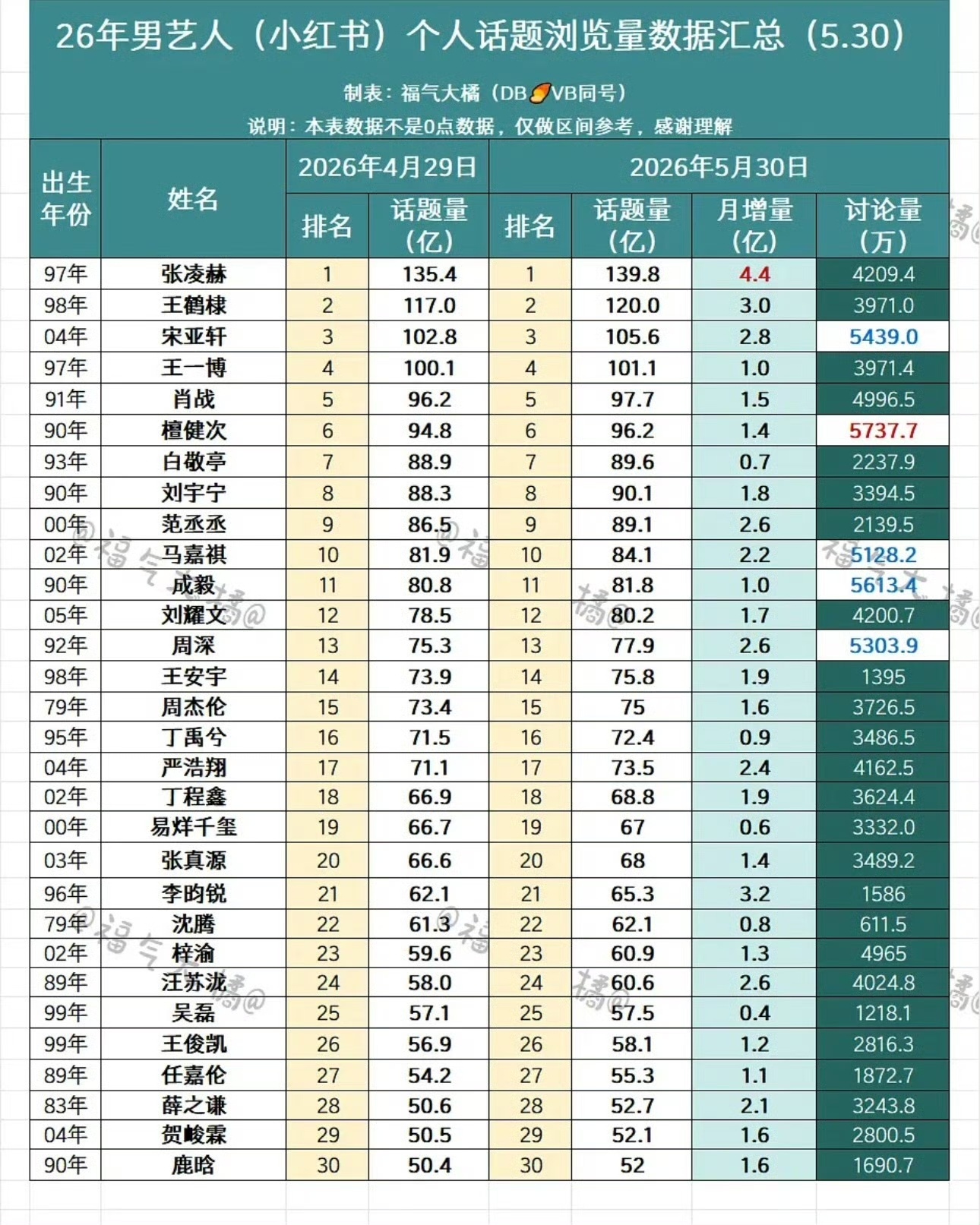 2026年所有男艺人个人话题浏览量汇总，宋亚轩时团断层第一，男艺人第三