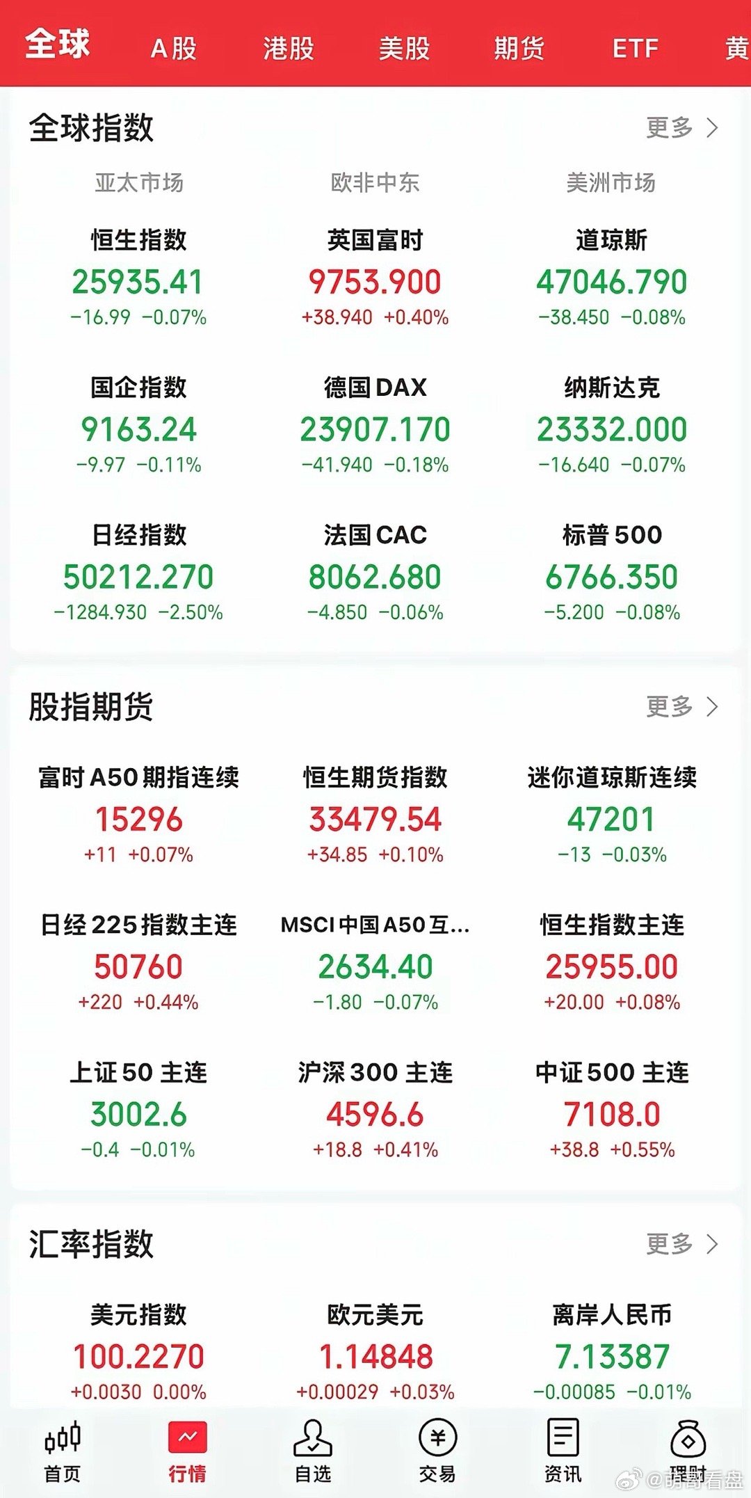今晚开盘，美股三大指数没有延续昨日的极端下跌行情，而是均出现高开后震荡行情。​中