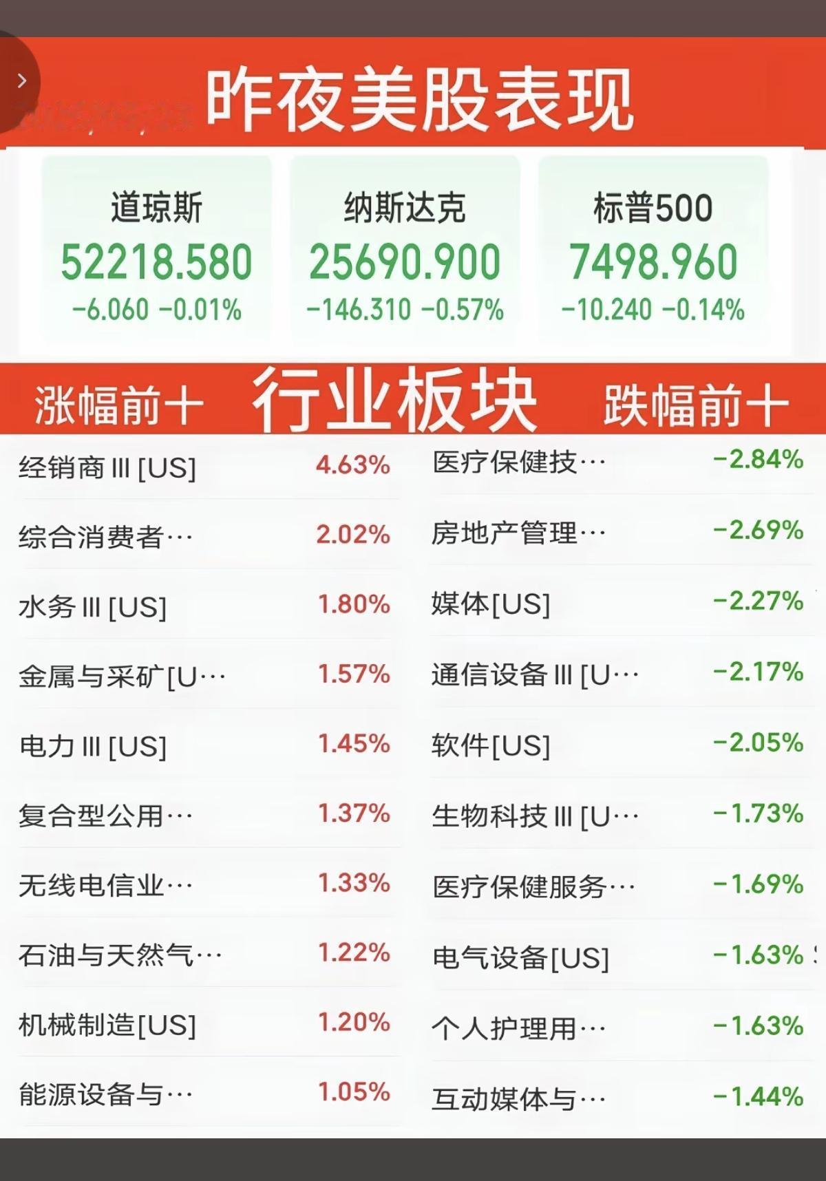7.23周四  昨夜美股指数+题材股表现！

三大指数全线收跌。纳指跌-0.6%