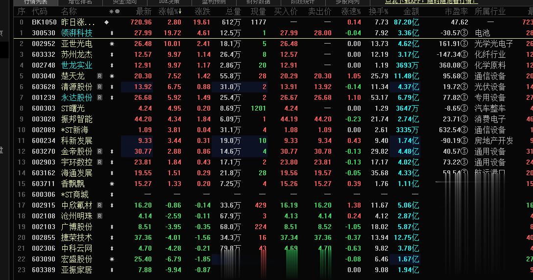 昨日涨停这块当下的连板最高永达股份还是在分化中，不过今日还是很强的，创业板的高标