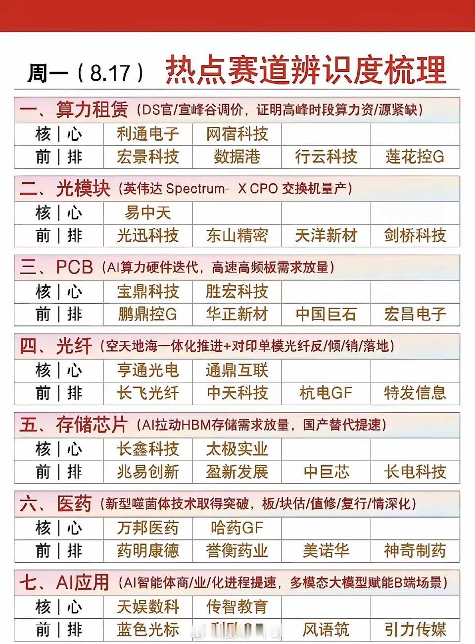 周一热点赛道梳理，7大方向一览新的一周来临，梳理当下市场7大热点赛道，覆盖算力、