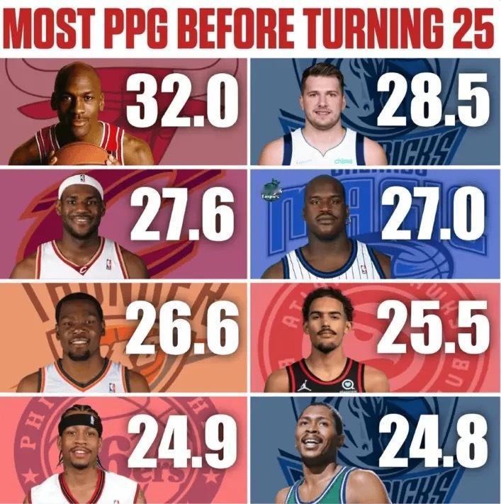 骑士詹姆斯nba 25岁前场均得分最高球员：乔丹第一、东契奇第二，骑士1.0时期