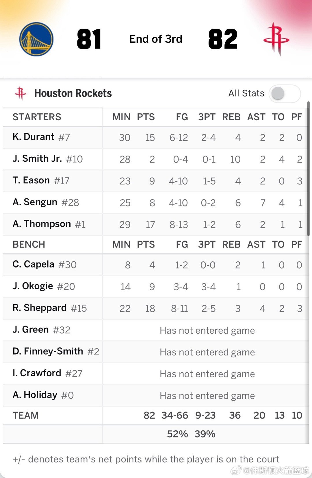 终于反超了勇士vs火箭休斯顿火箭休斯顿火箭