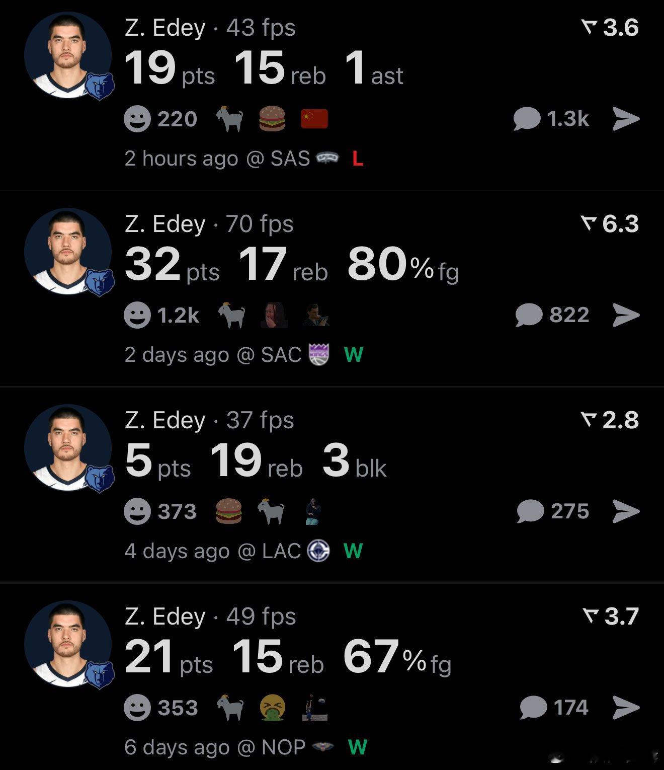 过去4场场均19.3分16.5篮板，赛季场均14分11.6篮板，4.1前场板。扎