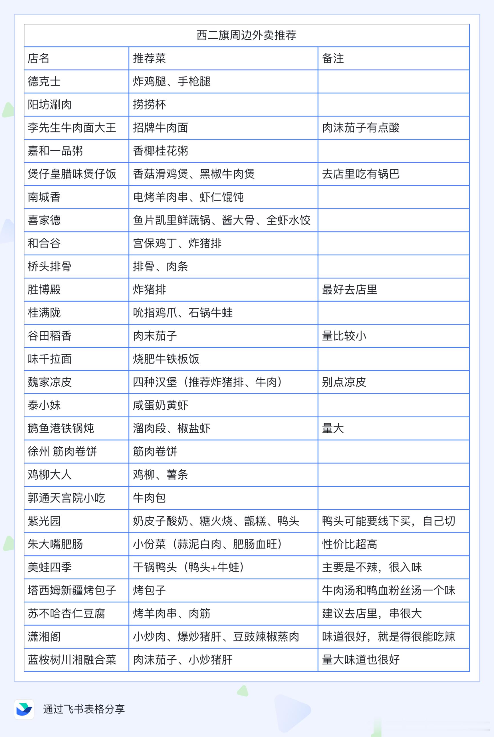 给大家推荐下西二旗附近好吃的外卖，比上一版更新了几家[馋嘴] 