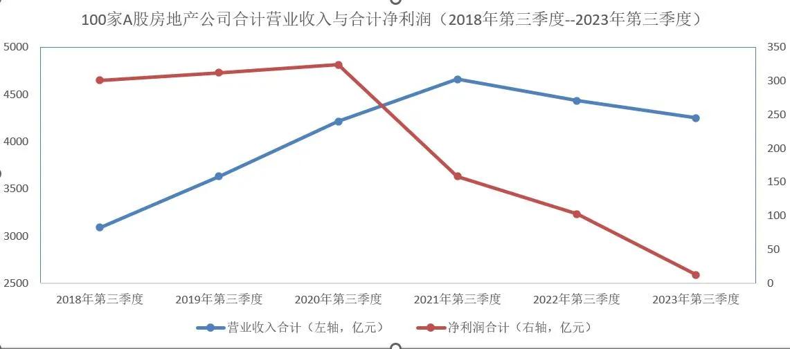百家房企净利润连续三年下降！
当房地产市场已经告别高速增长向高质量发展转变时，无