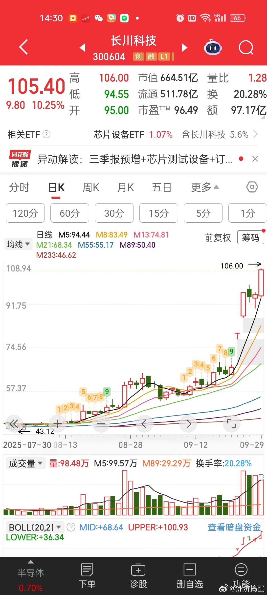 又是科技又是三季度业绩龙头，。长川真的猛[笑cry]又新高。。越涨的越能涨。。 