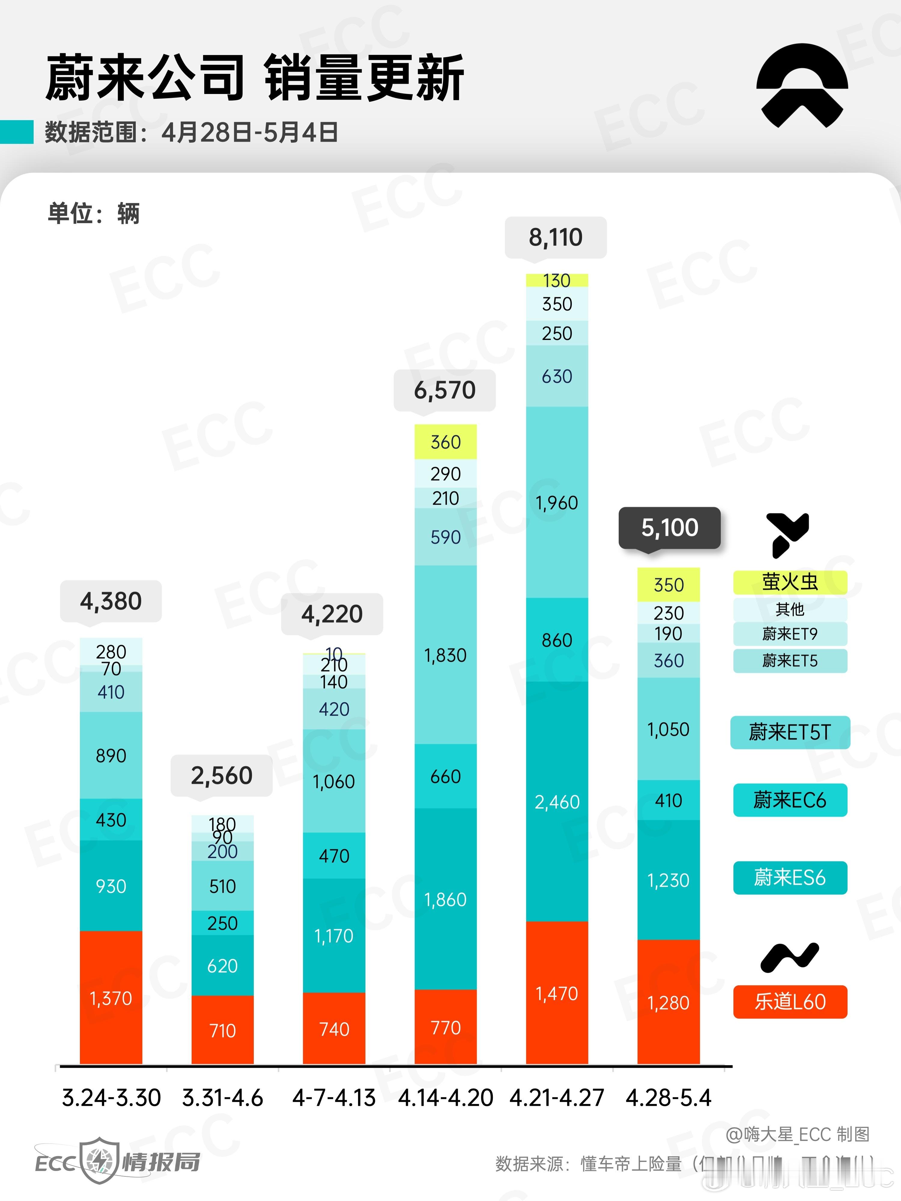 「蔚来公司」最新销量情况：- 蔚来   3,470台- 乐道   1,280台-