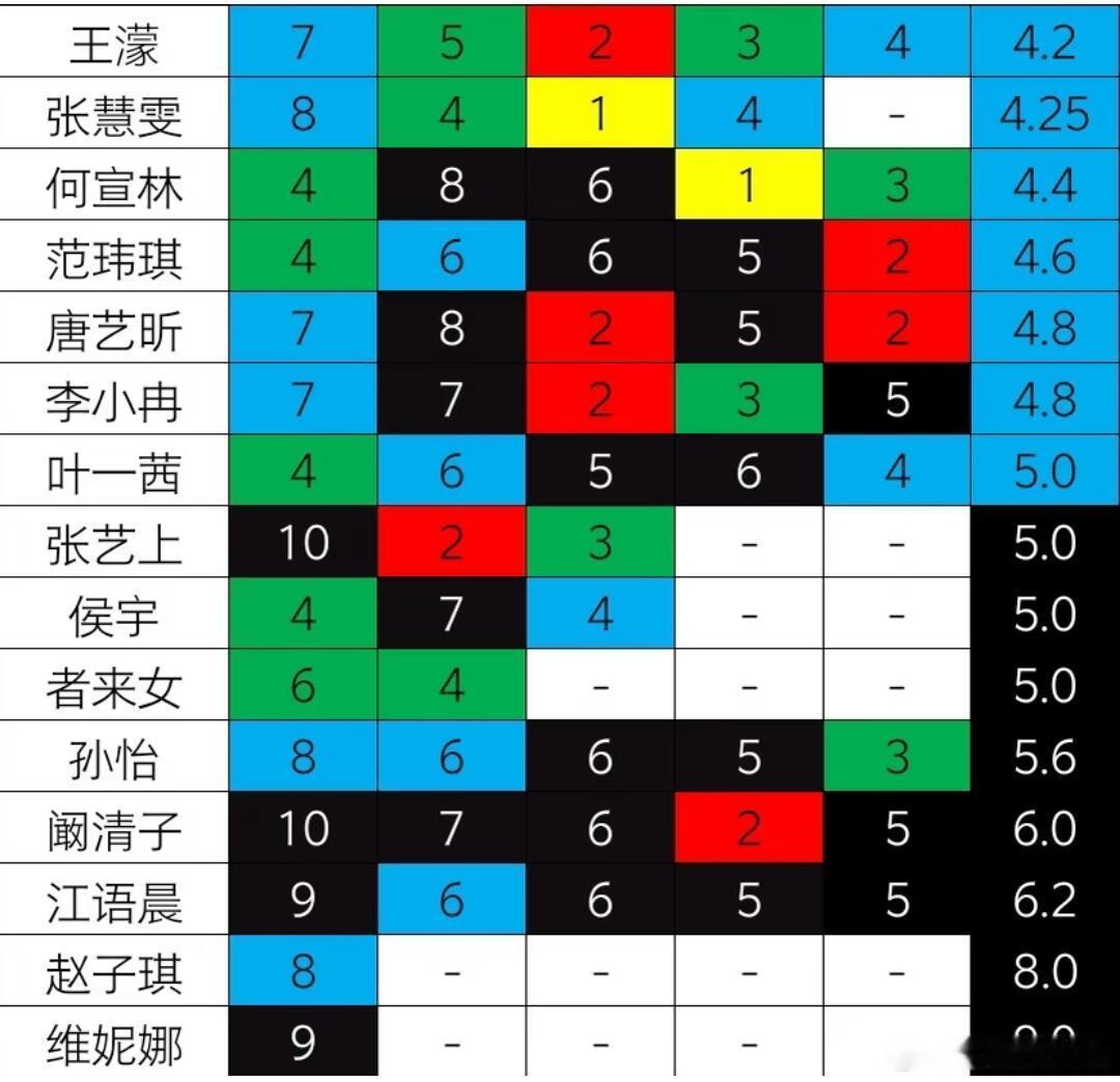 乘风2026  浪姐小考成绩统计版，有三个姐姐没吃过火锅 歌手