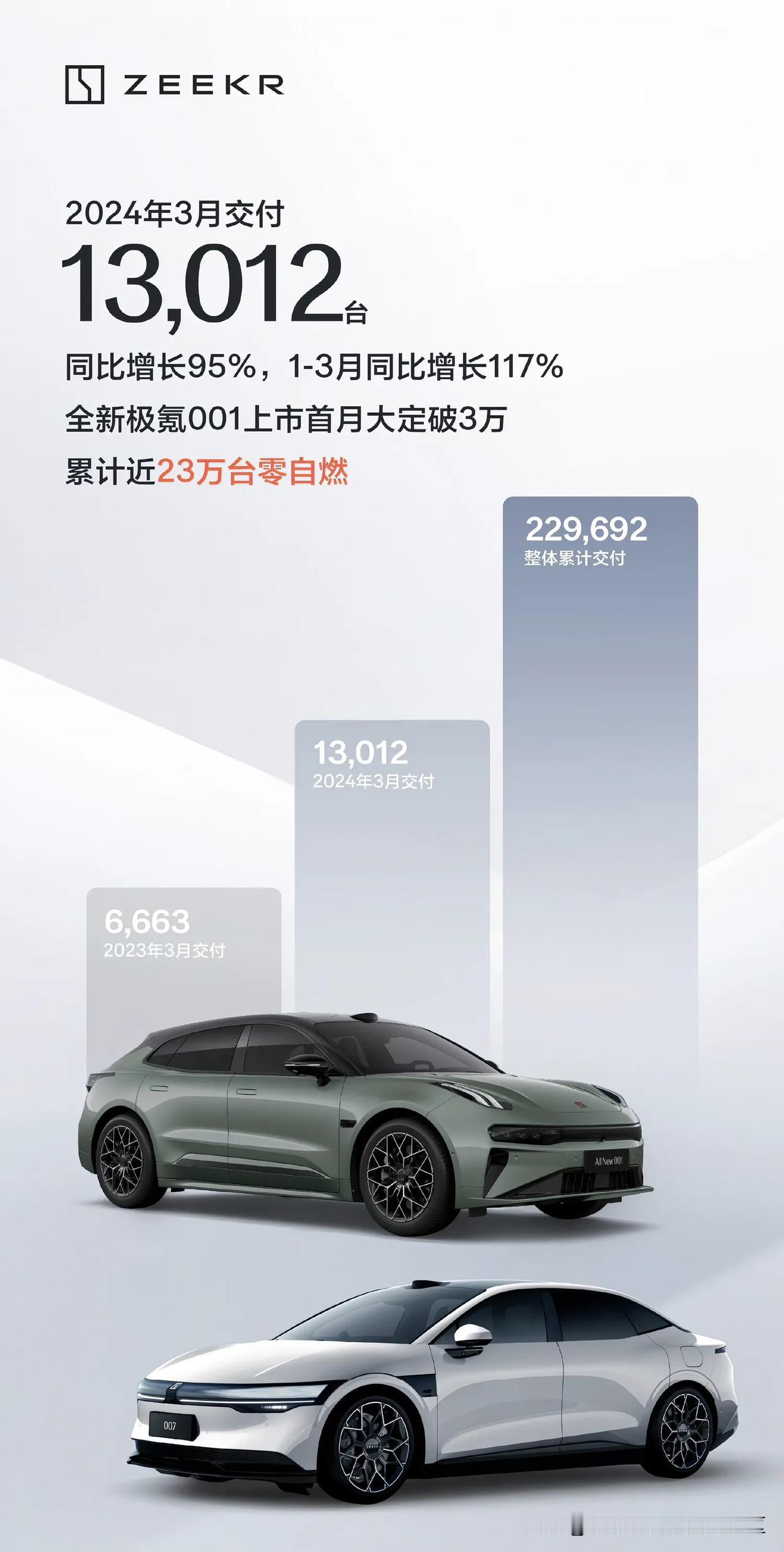 极氪汽车公布2024年3月销量[思考]共交付新车13012辆[思考]第一季度共计