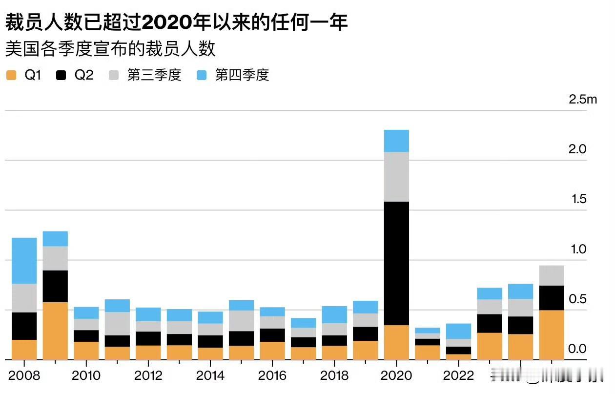 过去几年美国企业“劳动囤积（labor hoarding）”现象——也就是即使需