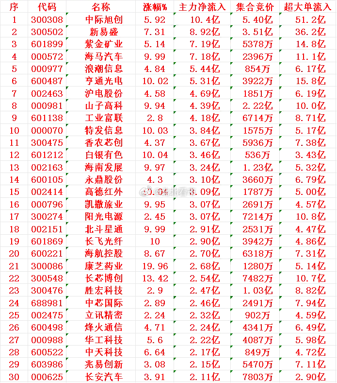 12月22日开盘45分钟，主力资金“买入的 ”的30名单一览！中际旭创：净流入 