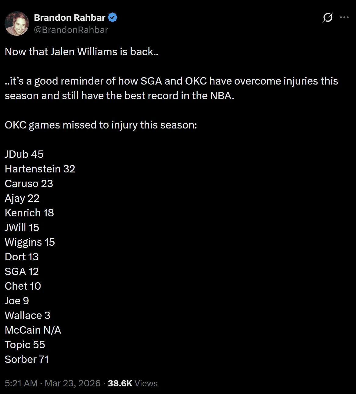 随着杰伦回归，本赛季雷霆球员缺席场次一览，JDub45场领跑，哈滕32场第二，卡