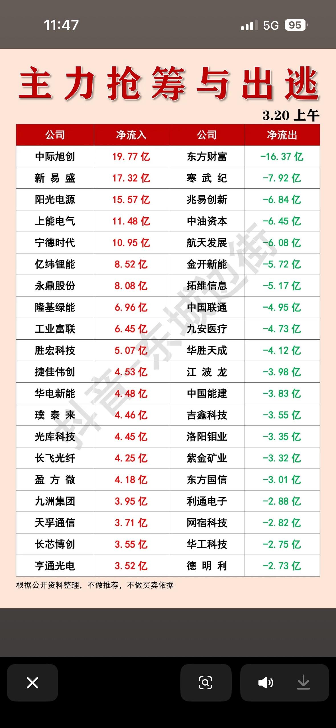 3月20日主力抢筹与出逃前20名个股揭晓，股市动向一览表

3月20日股市主力动