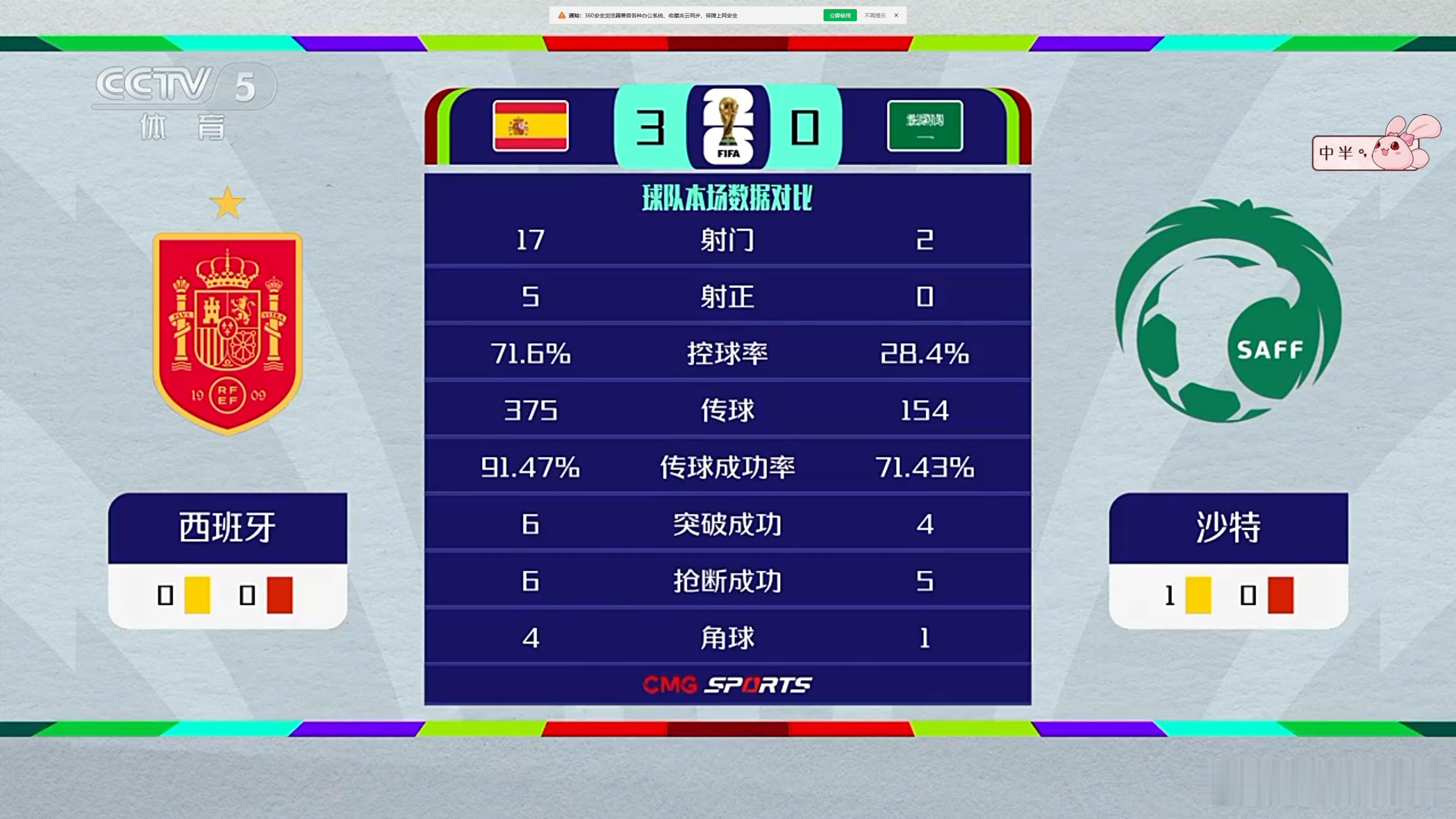 西班牙vs沙特板鸭这个3+1传配真的好绝，四个进攻点拉满了 