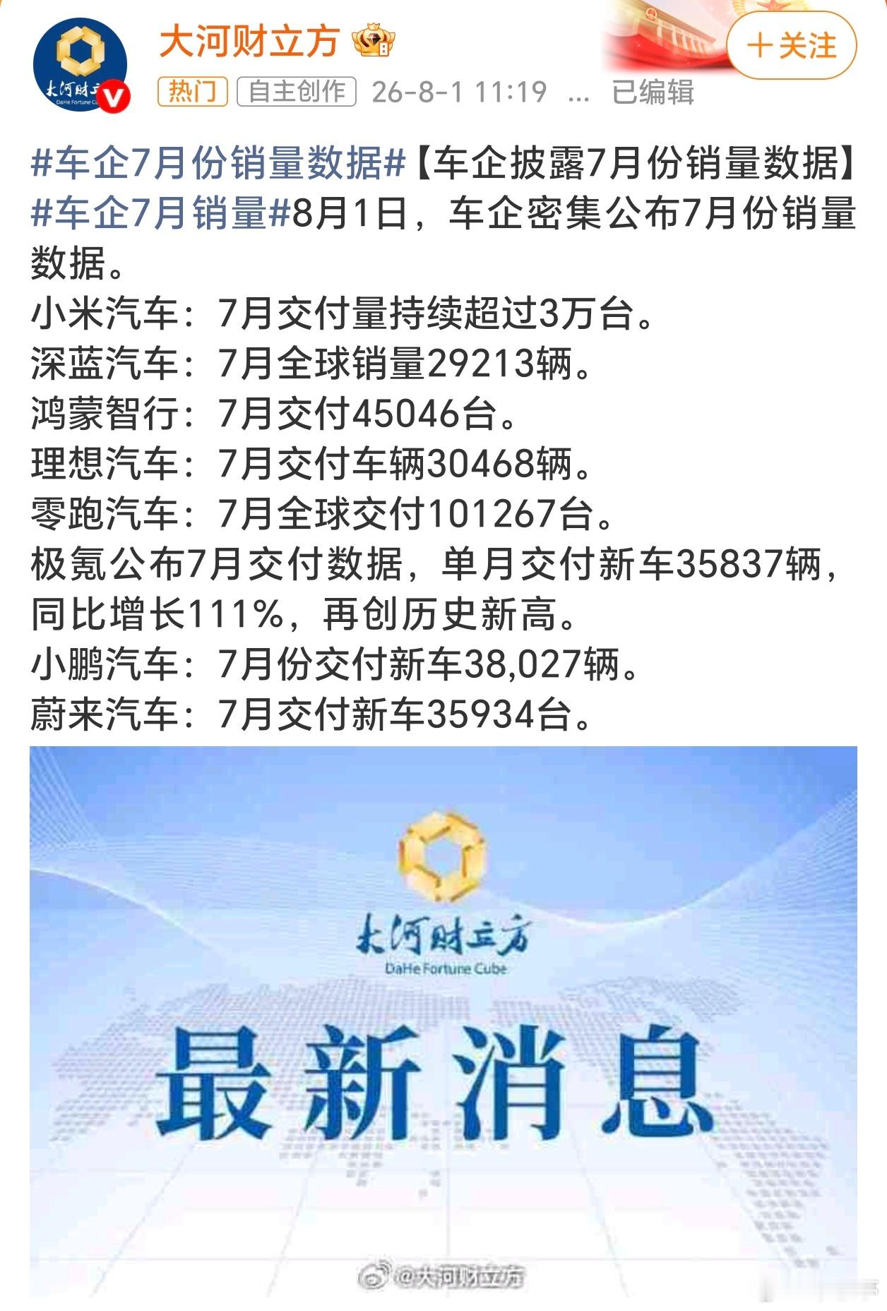 小鹏7月交付超3.8万台7月份各家交付成绩陆续公布：小米汽车：7月超过3万台。深