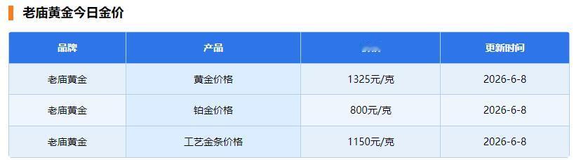 今天是6月8日，
星期一，
国内品牌黄金
进行价格调整。

老庙黄金的黄金价格为