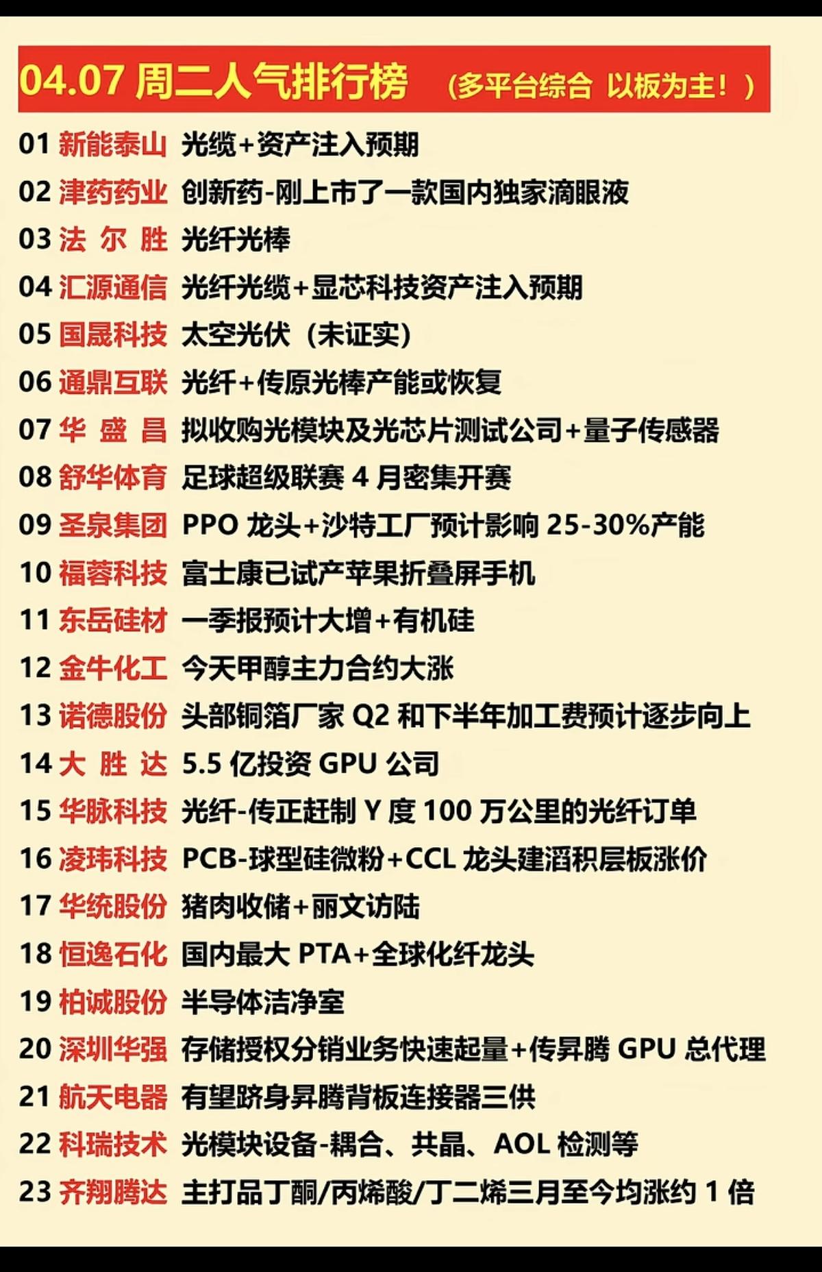 4.7周二  涨停板股票+人气龙虎榜！

市场热点方向：
尿素、有机硅、甲醇、化