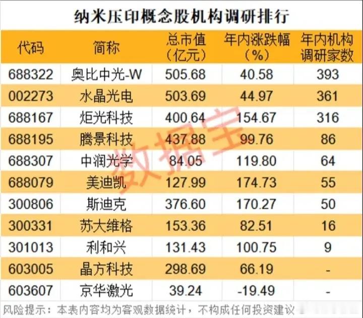 纳米压印概念股票机构调研排行 