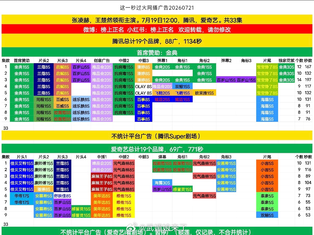 张凌赫王楚然《这一秒过火》前9集，🐧88广、🥝69广，秒火在招商这一块真的夯