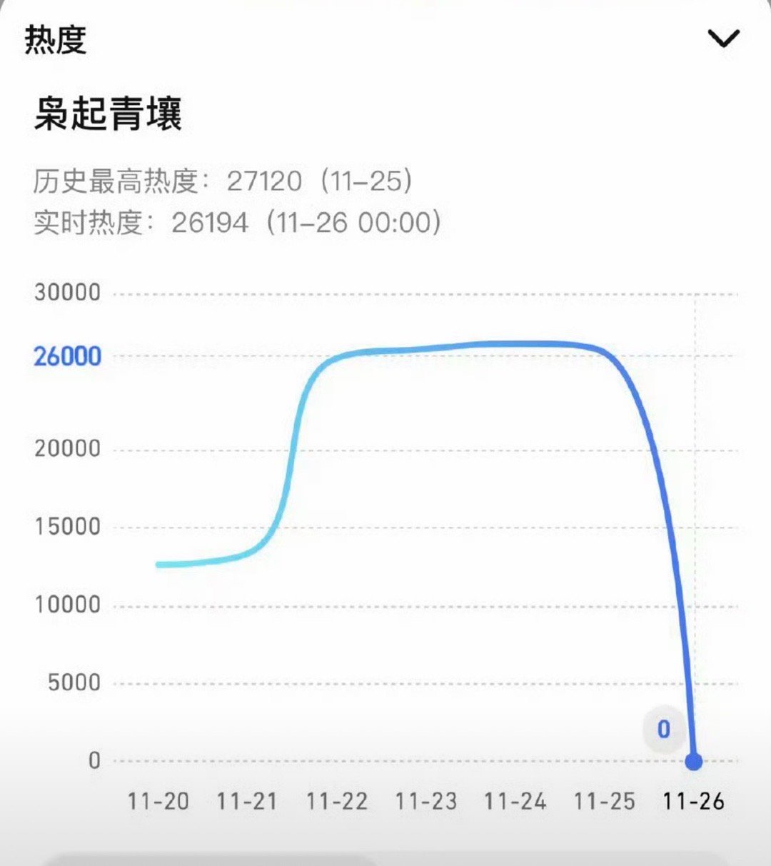 枭起青壤被做局了热度直接清零了