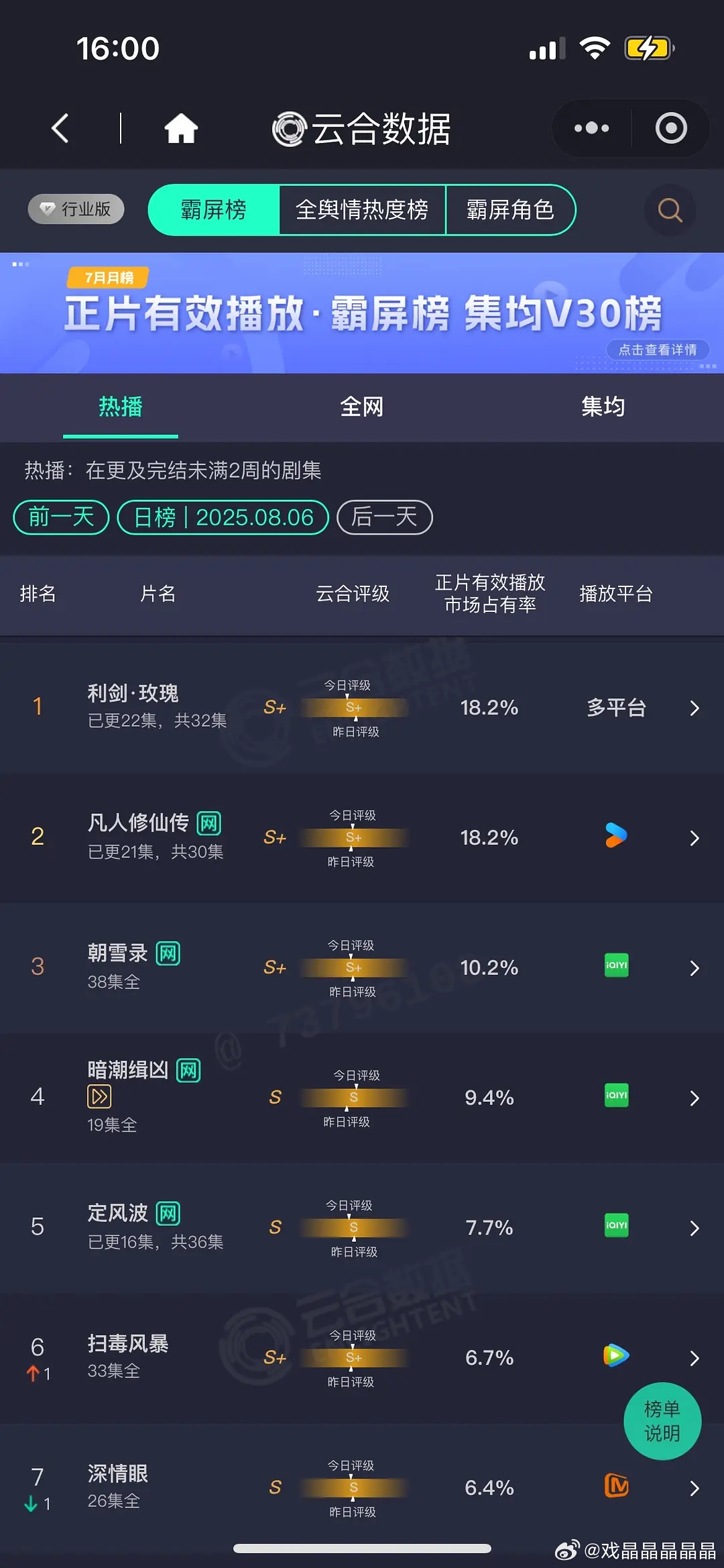 8.6 云合 利剑玫瑰18.2% 凡人修仙传18.2% 定风波7.7% 锦月如歌