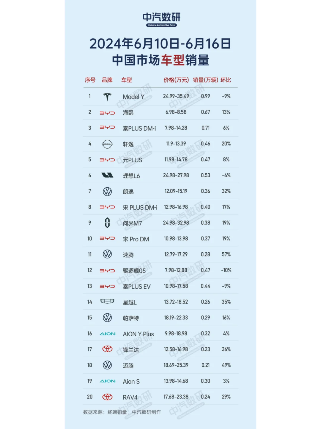 【周销量】车型销量排行(6.10-6.16)