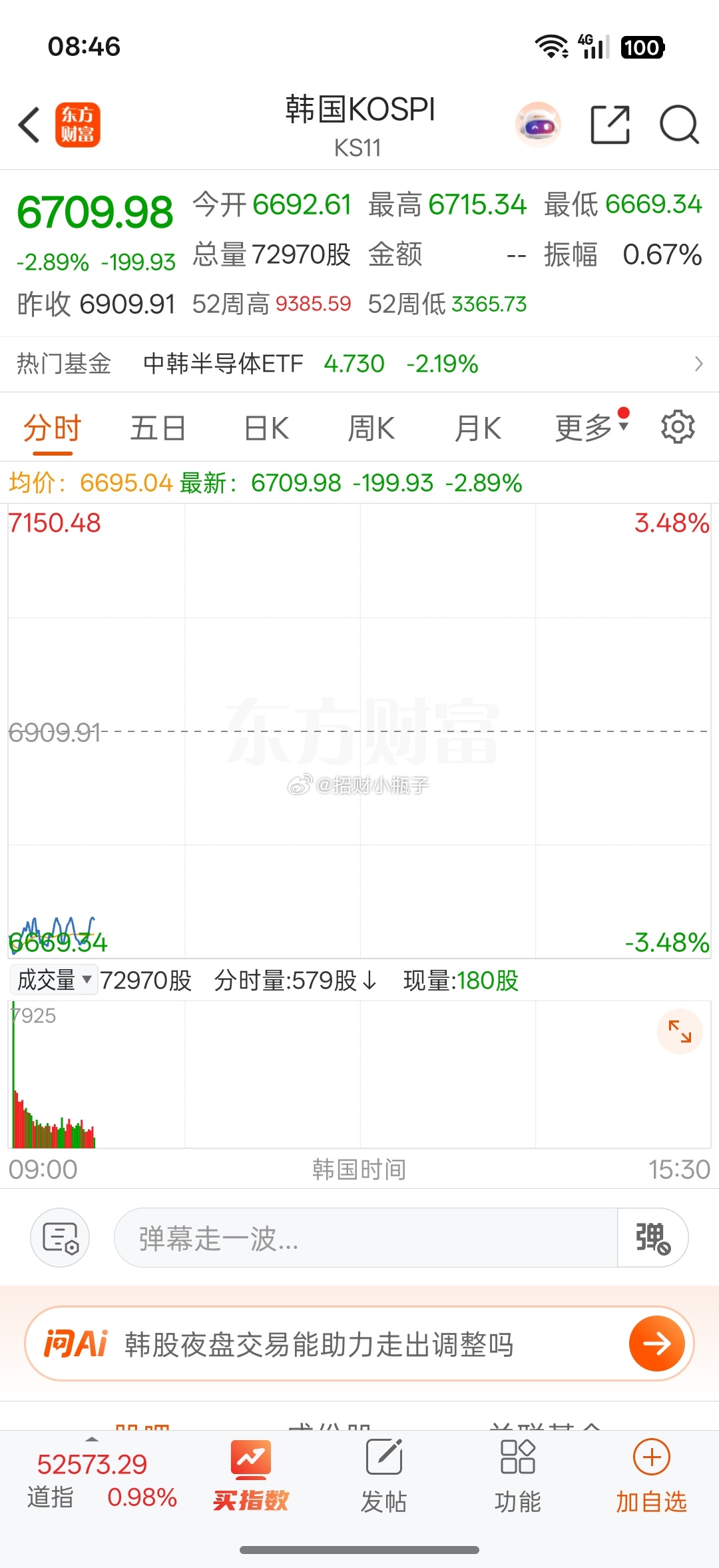 早间外围砸出大坑！韩国综合指数大跌3%，对A股科技板块形成情绪利空。上周五午后科