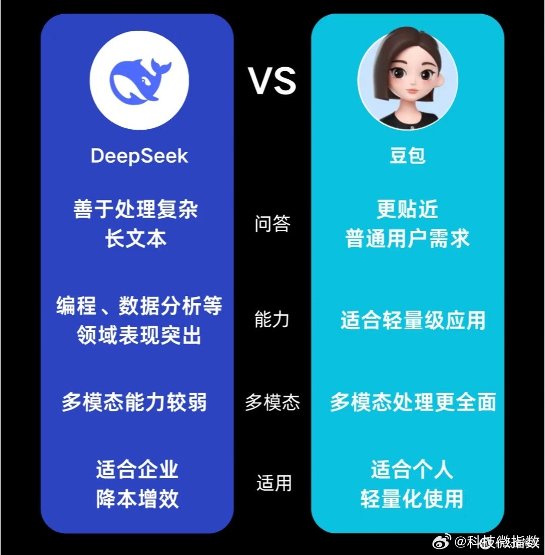 豆包和DeepSeek的博弈国产大模型这波"双雄对决"有点意思——豆包DAU冲到