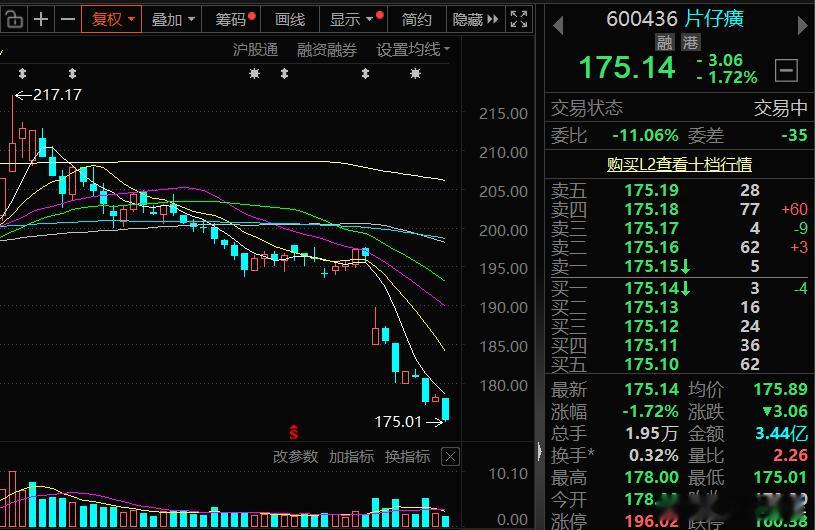 片仔癀175了，我先买点，你们跟着来中药A股[超话] ​​​