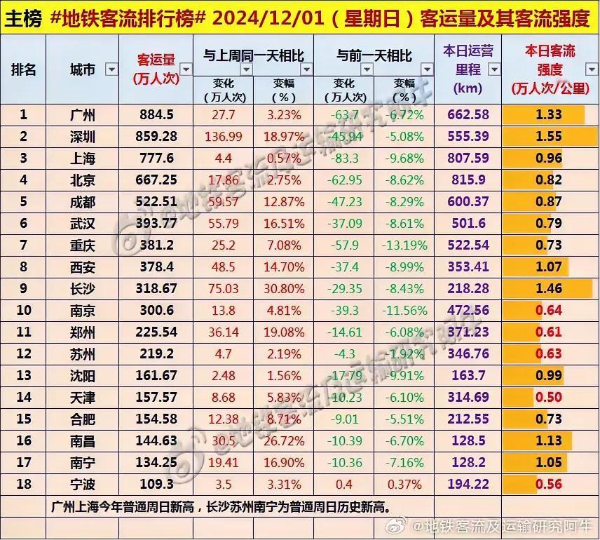 为什么广州深圳的地铁客流周六日要比北京上海高100-200万，但是工作日要比北上