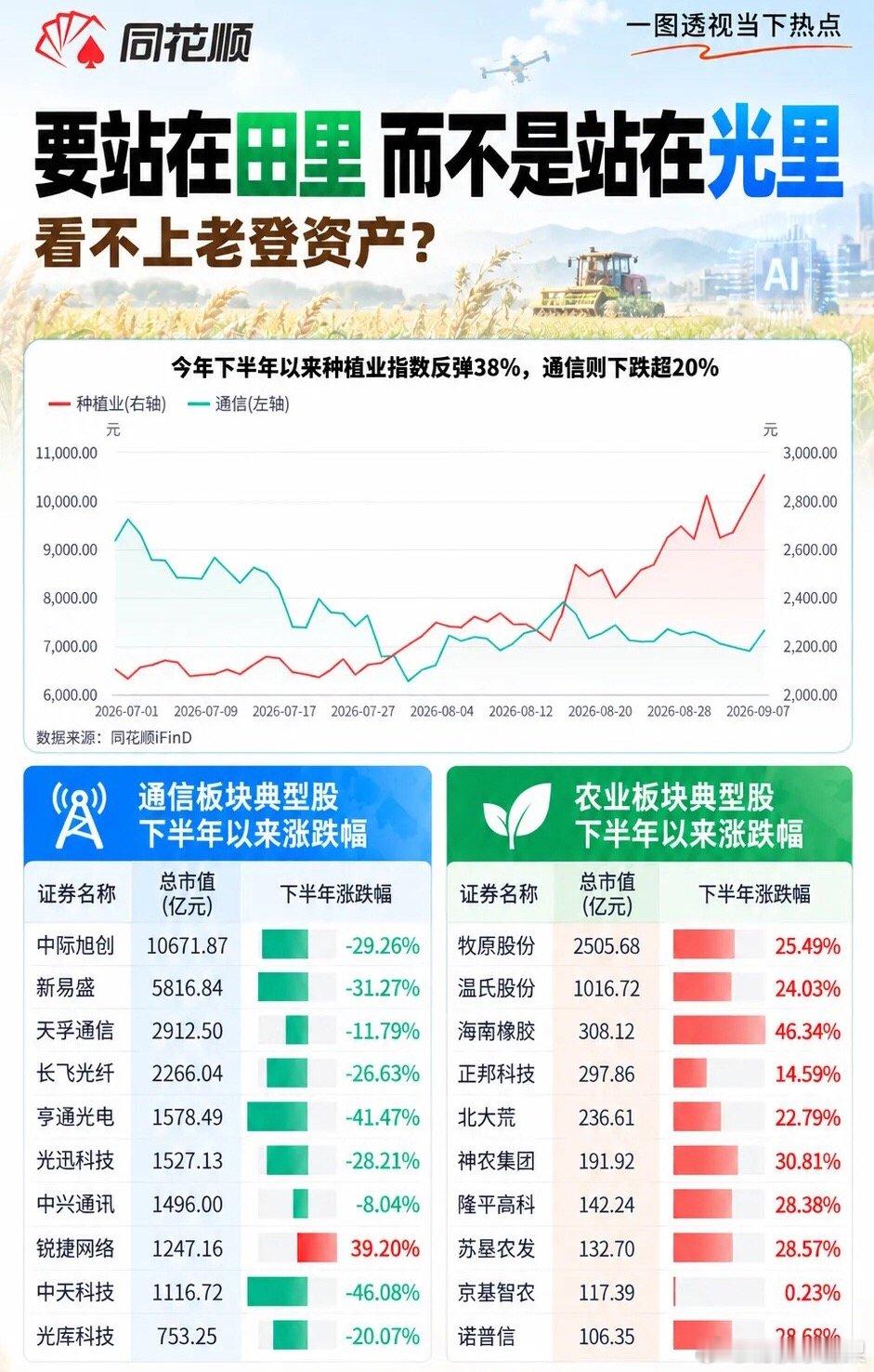 今天的A股，量能依旧，指数偏弱，整体来看，尽管沪指维持红盘时间较长、强于双创，但