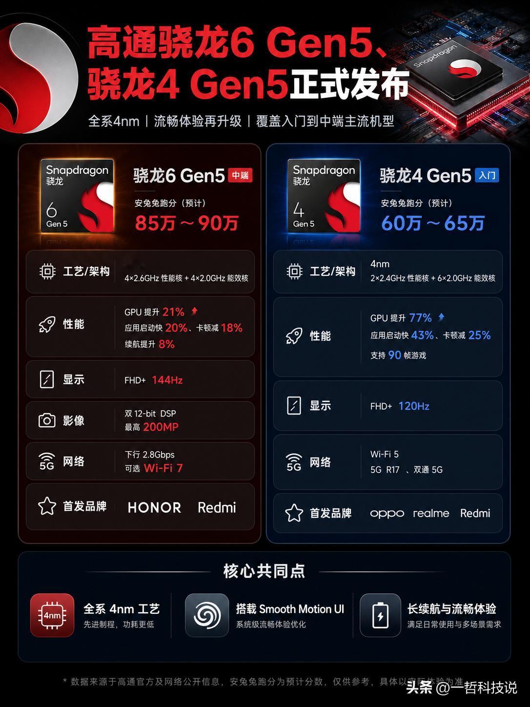 千元机性能逆袭，高通骁龙6 Gen5和骁龙4 Gen5正式发布。
就在今天，高通