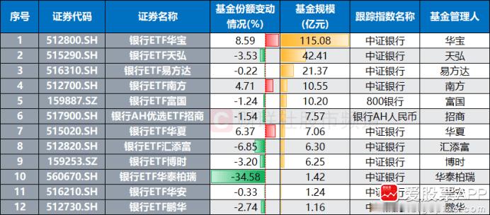 【建行股价再创新高！月内跑赢近九成个股 银行本月领跑市场】今日（6月10日），大