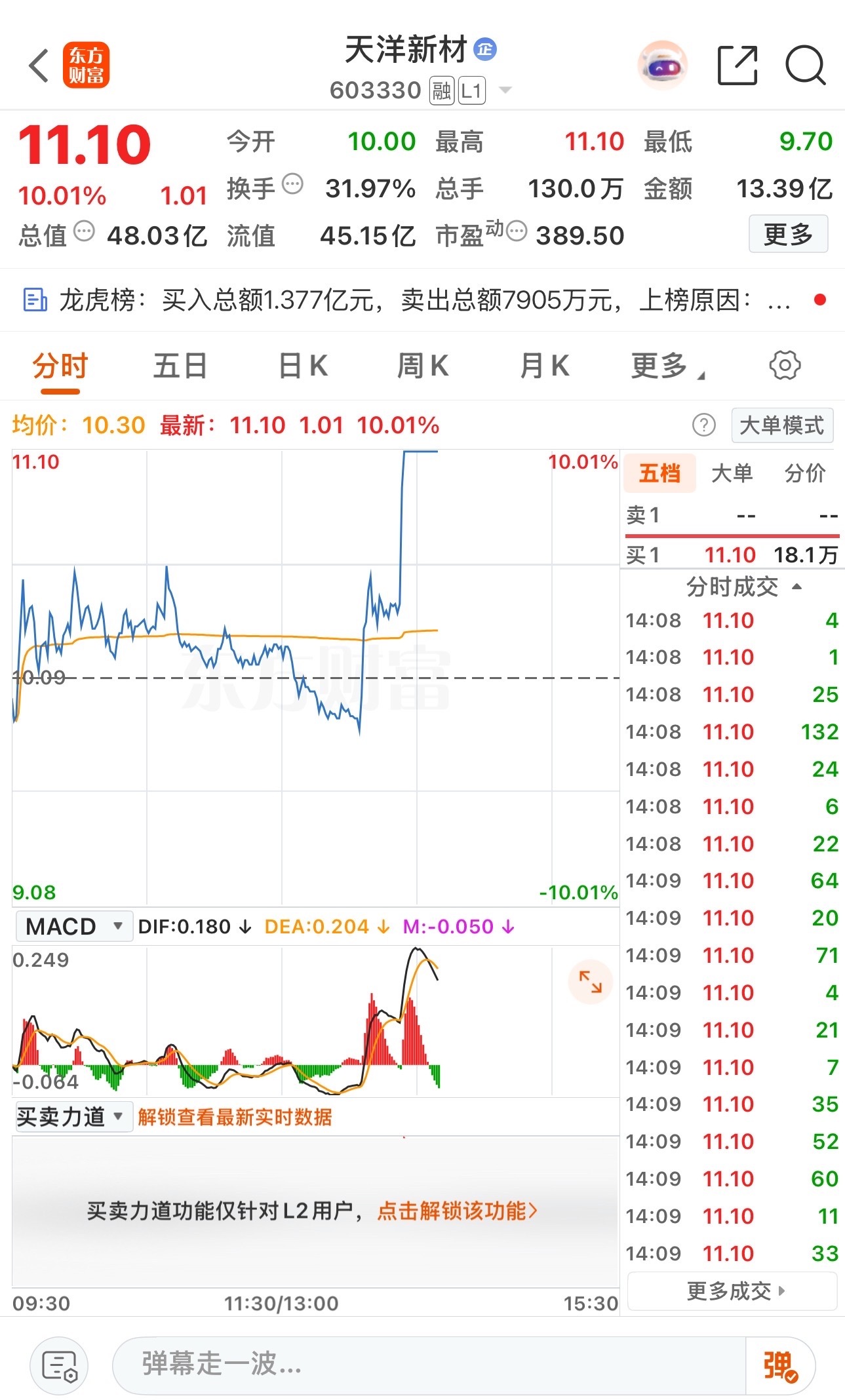 这怎么好意思呢，逆势涨停[给力] ​​​