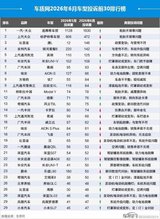 6月车型投诉排行榜出炉了，一汽大众和上汽大众速腾和帕萨特等车型因为轮胎开裂，用户