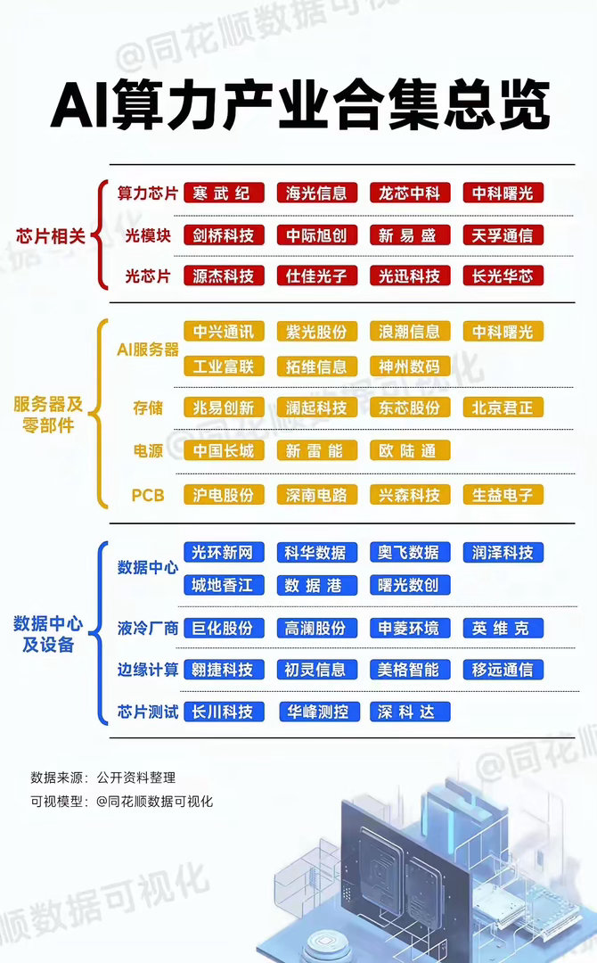 算力产业链，值得收藏： 介绍：华工科技子公司华工正源，已经通过1. 800G光模