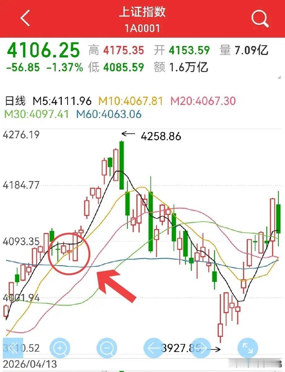 券商板块长上影，该怎么看？上证的上攻夭折了吗？别慌，问题不大…以上两个问题，短线