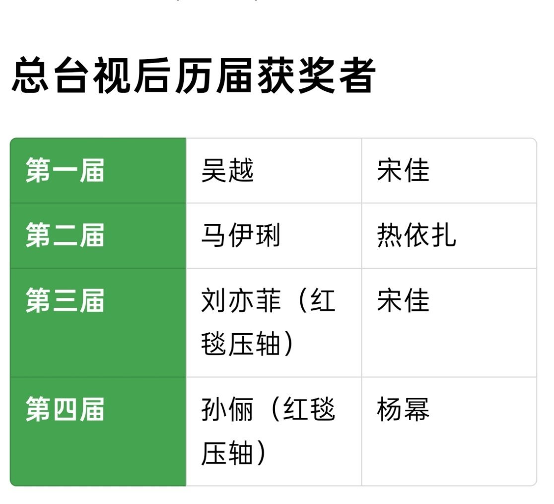 总台视后历届获奖名单：第一届 吴越 宋佳第二届 马伊琍 热依扎第三届 刘亦菲（红