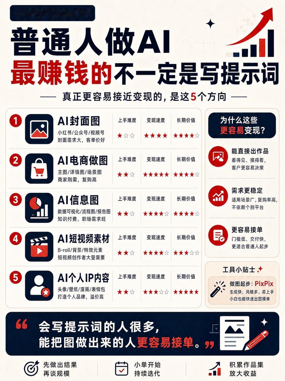 普通人做AI，别只卷提示词	

普通人做AI，真正离钱近的，不一定是“你有多懂A
