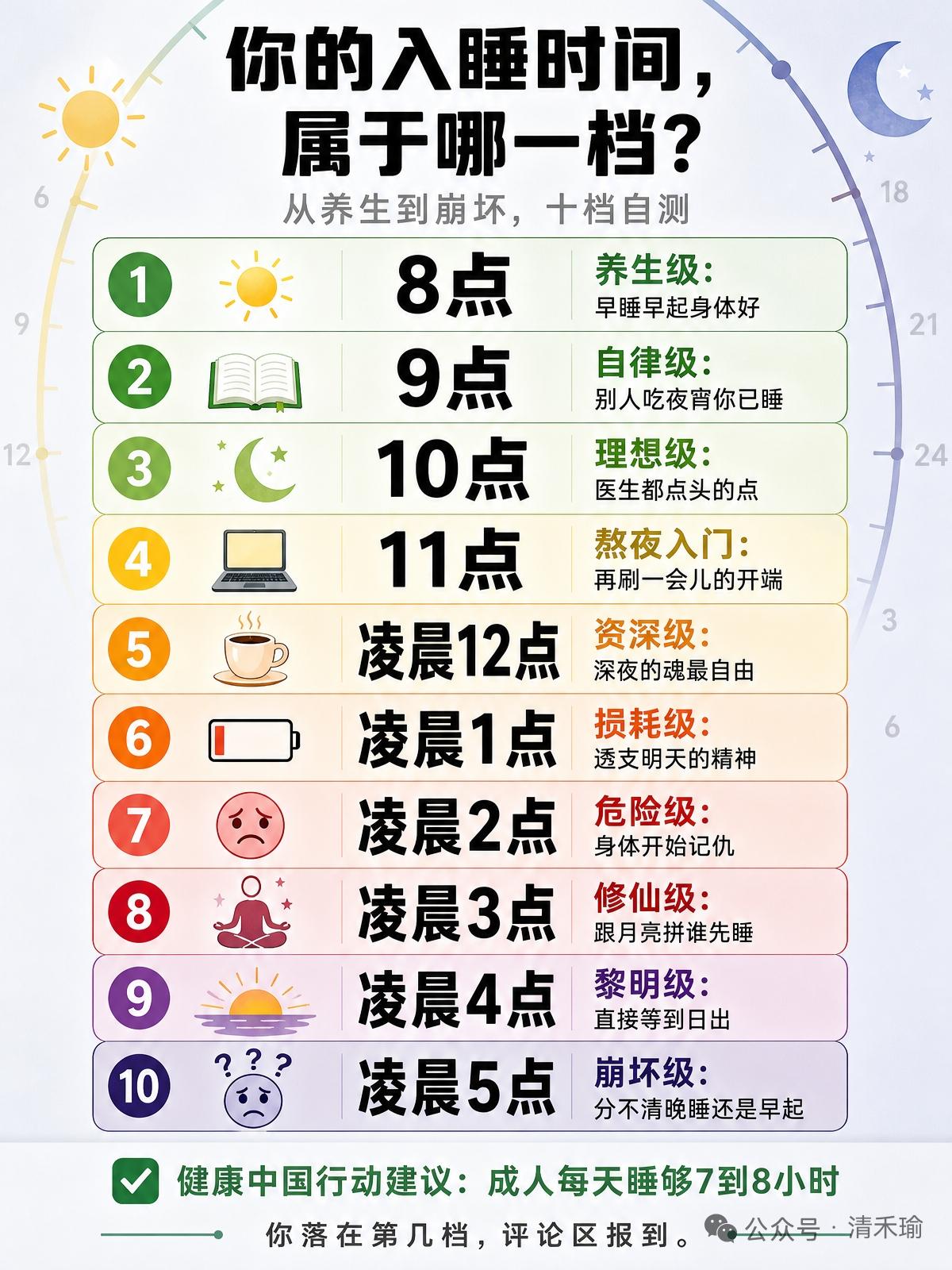 你的入睡时间属于哪一档？

前阵子刷到那份熬夜等级表，对着自己的作息来回比对，指