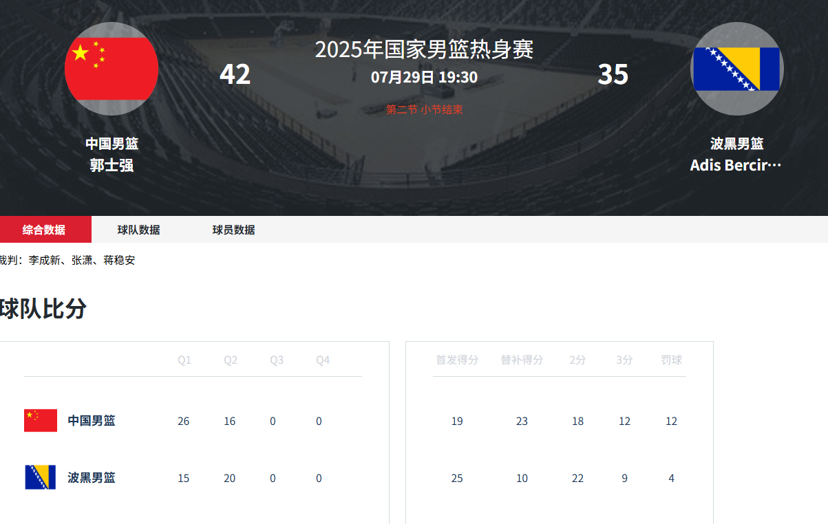 上半场最后可能是给更多球员上场机会吧，赵嘉义+李祥波的小阵容前场，攻防都有很大缺