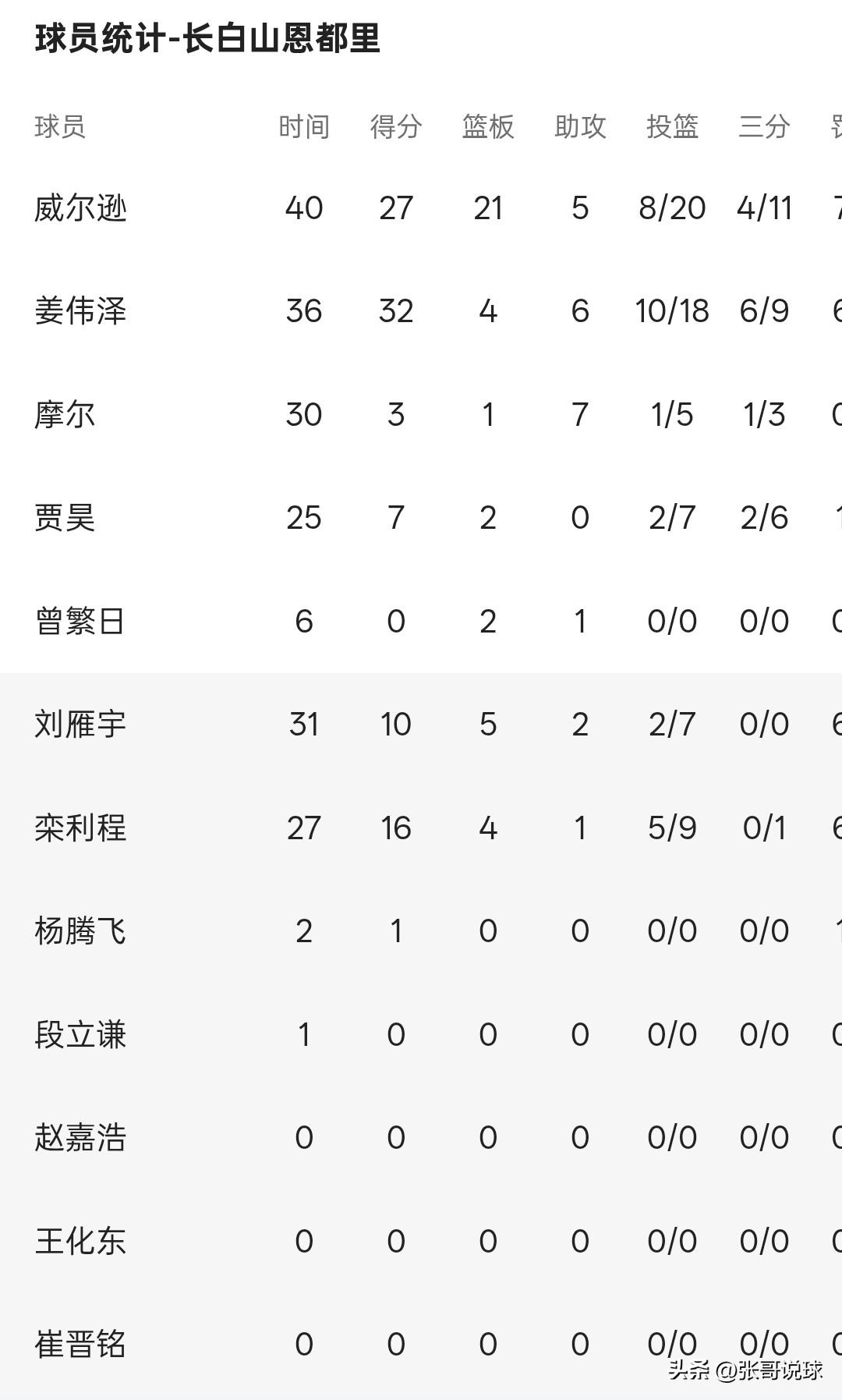 吉林队就得7人轮转才能赢下比赛，这支球队的特点，人多了反倒是不行，吉林队真应该改