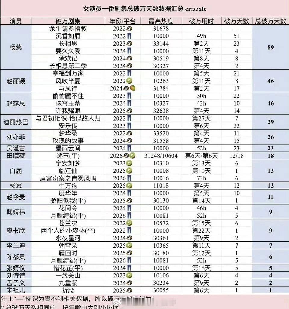女演员一番剧破万汇总 