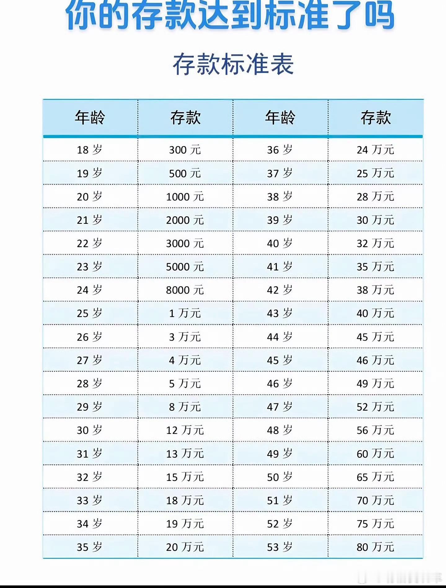 原来普通人一辈子的存款差不多是这样达标了吗[doge]，别焦虑，洗洗睡吧 ​​​