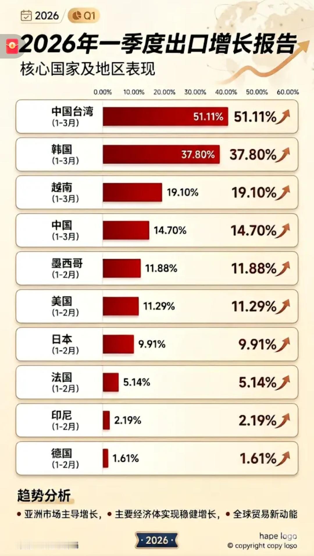 韩国、越南这增速，真的挺猛啊！
   但是，增速≠体量和实力，根据WTO数据显示