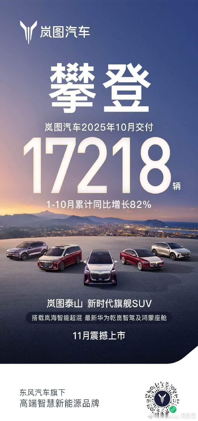 岚图汽车10月交付17218辆，即将于11月达成30万辆整车下线。汽车资讯汽车销